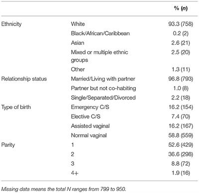 Development of a Measure of Postpartum PTSD: The City Birth Trauma Scale